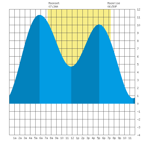 Ayock Point tide chart for Thursday, March 17, 2022