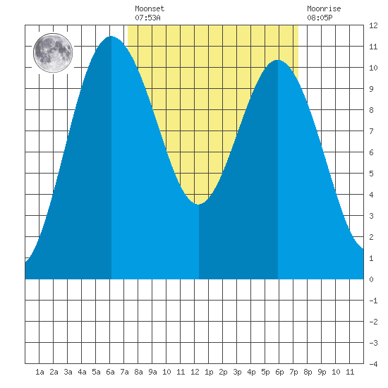 Ayock Point tide chart for Friday, March 18, 2022