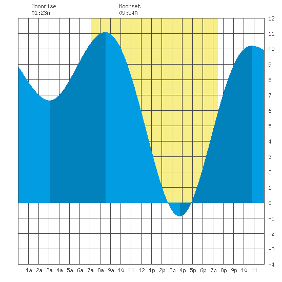 Ayock Point tide chart for Wednesday, March 23, 2022