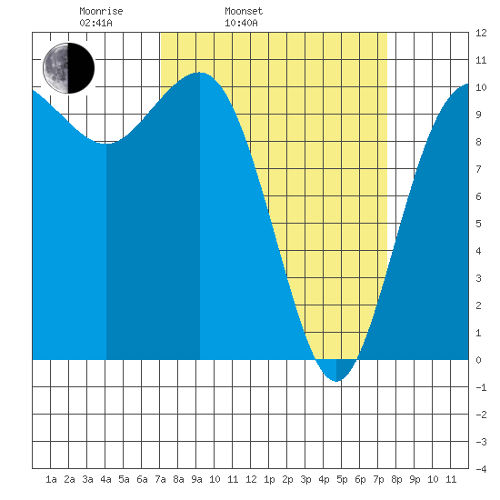 Ayock Point tide chart for Thursday, March 24, 2022