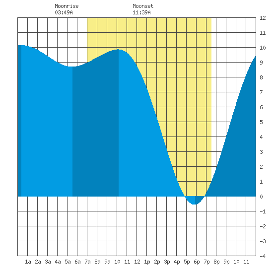 Ayock Point tide chart for Friday, March 25, 2022