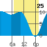 Ayock Point tide chart for Friday, March 25, 2022