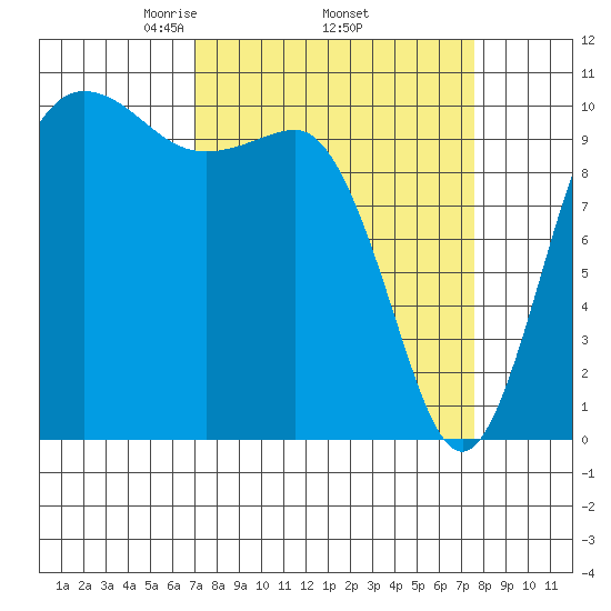 Ayock Point tide chart for Saturday, March 26, 2022