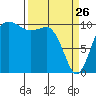 Ayock Point tide chart for Saturday, March 26, 2022
