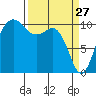 Ayock Point tide chart for Sunday, March 27, 2022