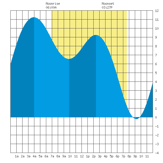 Ayock Point tide chart for Monday, March 28, 2022