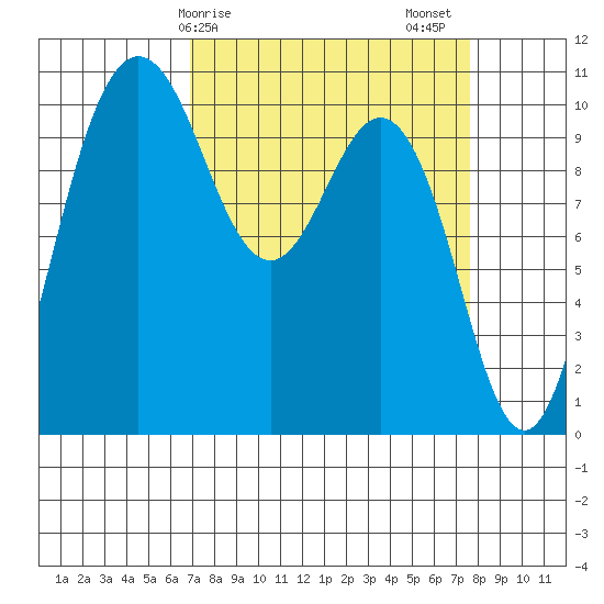 Ayock Point tide chart for Tuesday, March 29, 2022