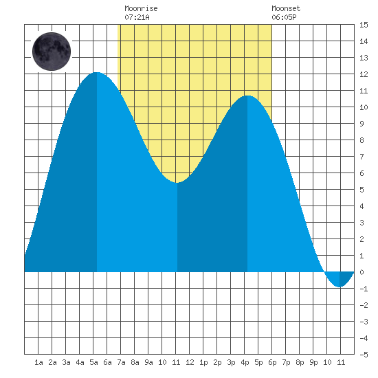 Ayock Point tide chart for Wednesday, March 2, 2022