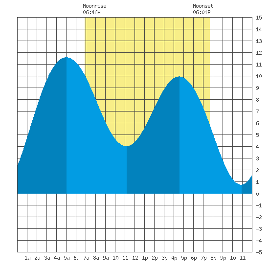 Ayock Point tide chart for Wednesday, March 30, 2022