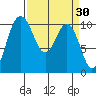 Ayock Point tide chart for Wednesday, March 30, 2022