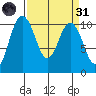 Ayock Point tide chart for Thursday, March 31, 2022