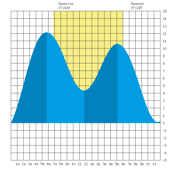 Ayock Point tide chart for Thursday, March 3, 2022