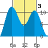 Ayock Point tide chart for Thursday, March 3, 2022