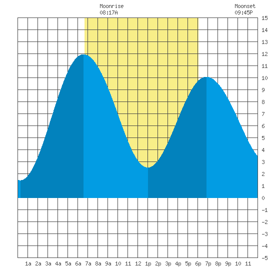Ayock Point tide chart for Saturday, March 5, 2022