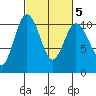Ayock Point tide chart for Saturday, March 5, 2022