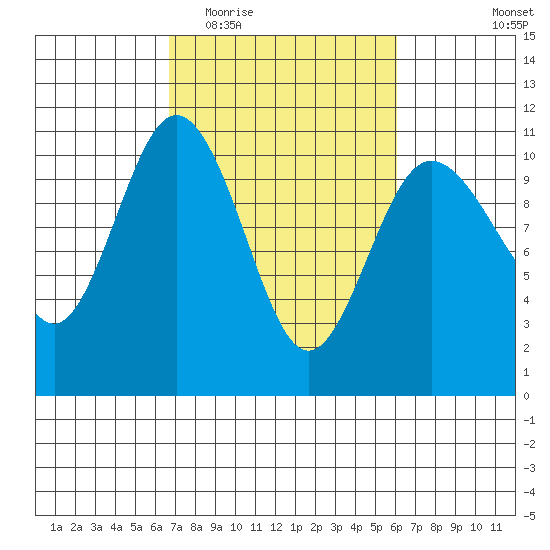 Ayock Point tide chart for Sunday, March 6, 2022