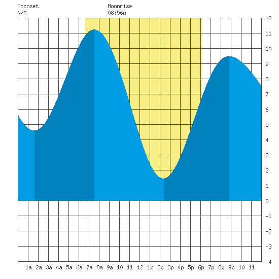 Ayock Point tide chart for Monday, March 7, 2022