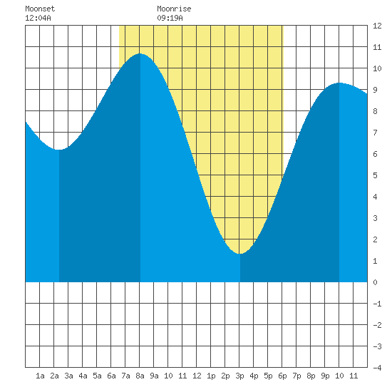 Ayock Point tide chart for Tuesday, March 8, 2022