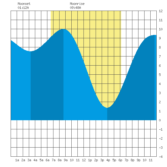 Ayock Point tide chart for Wednesday, March 9, 2022