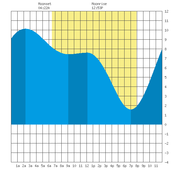 Ayock Point tide chart for Sunday, April 10, 2022
