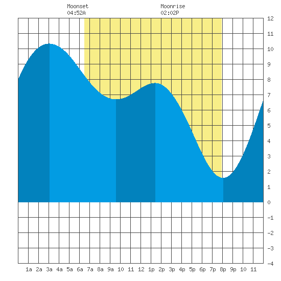 Ayock Point tide chart for Monday, April 11, 2022