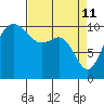 Ayock Point tide chart for Monday, April 11, 2022