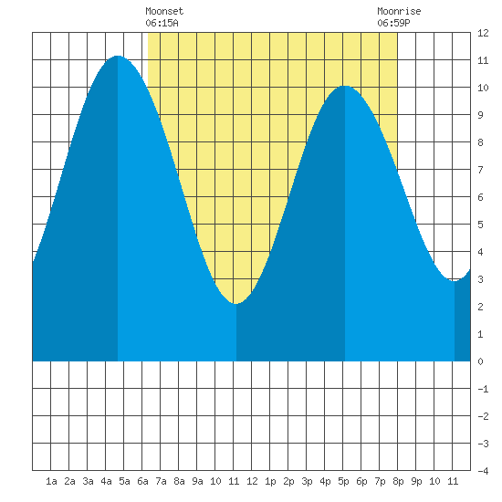 Ayock Point tide chart for Friday, April 15, 2022