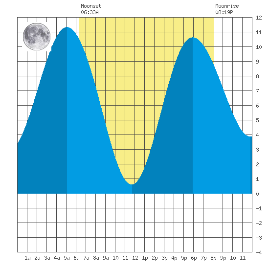 Ayock Point tide chart for Saturday, April 16, 2022