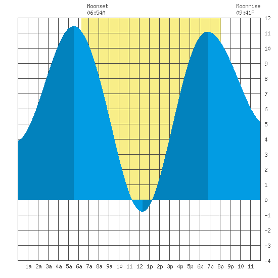 Ayock Point tide chart for Sunday, April 17, 2022