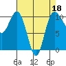 Ayock Point tide chart for Monday, April 18, 2022