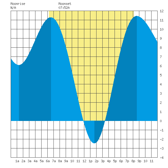 Ayock Point tide chart for Tuesday, April 19, 2022