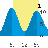 Ayock Point tide chart for Friday, April 1, 2022