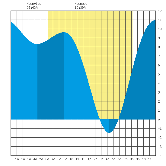 Ayock Point tide chart for Friday, April 22, 2022