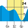 Ayock Point tide chart for Sunday, April 24, 2022