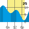 Ayock Point tide chart for Monday, April 25, 2022