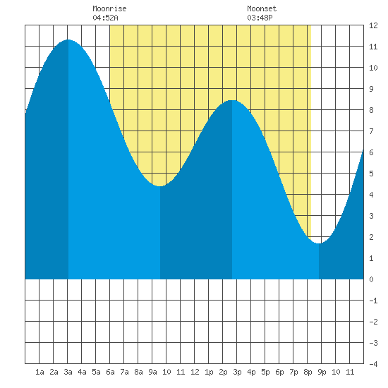Ayock Point tide chart for Tuesday, April 26, 2022