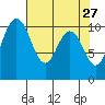 Ayock Point tide chart for Wednesday, April 27, 2022
