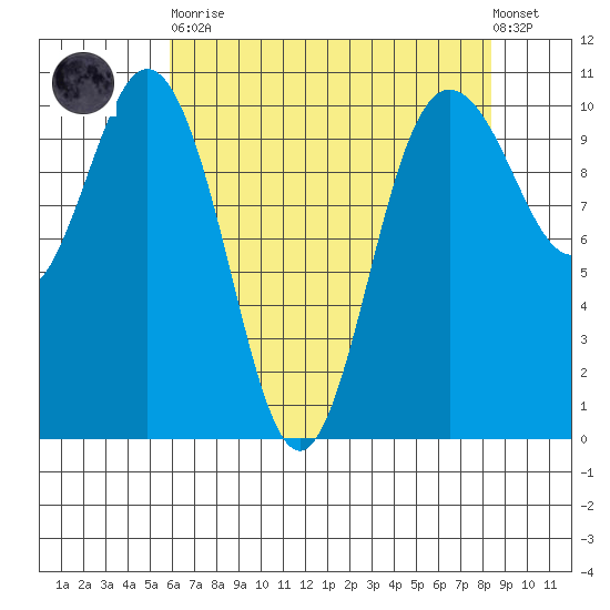 Ayock Point tide chart for Saturday, April 30, 2022