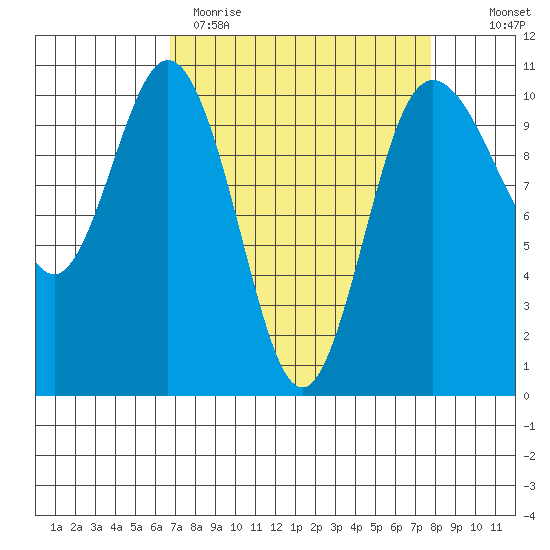 Ayock Point tide chart for Sunday, April 3, 2022
