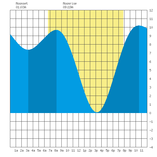 Ayock Point tide chart for Wednesday, April 6, 2022