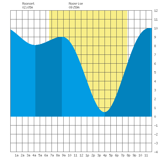 Ayock Point tide chart for Thursday, April 7, 2022