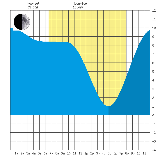 Ayock Point tide chart for Friday, April 8, 2022