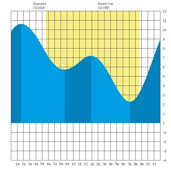 Ayock Point tide chart for Tuesday, May 10, 2022