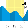Ayock Point tide chart for Tuesday, May 10, 2022