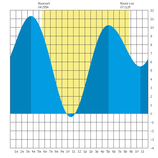Ayock Point tide chart for Saturday, May 14, 2022