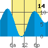 Ayock Point tide chart for Saturday, May 14, 2022