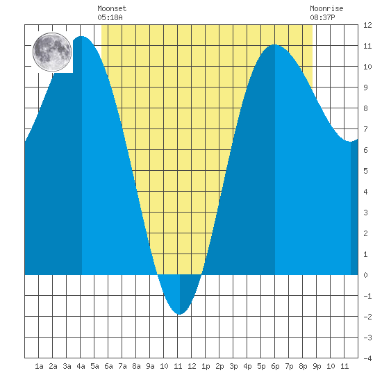 Ayock Point tide chart for Sunday, May 15, 2022