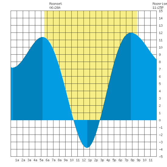 Ayock Point tide chart for Tuesday, May 17, 2022
