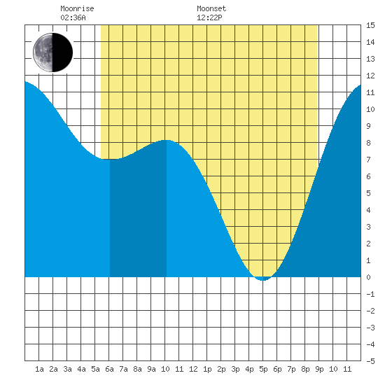 Ayock Point tide chart for Sunday, May 22, 2022