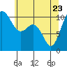 Ayock Point tide chart for Monday, May 23, 2022